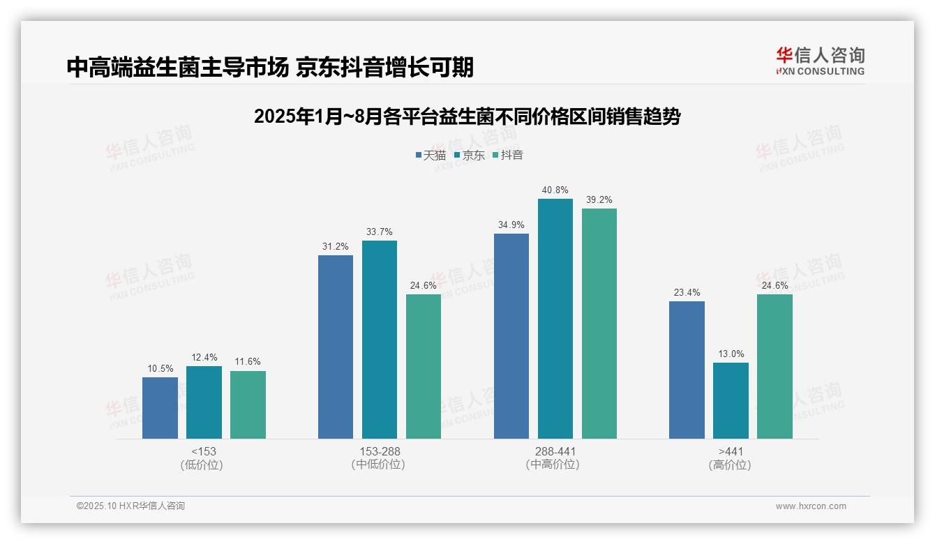 官方数据：华信人咨询报告显示抖音益生菌中高端市场占比63.8%-2025年10月-益生菌-38