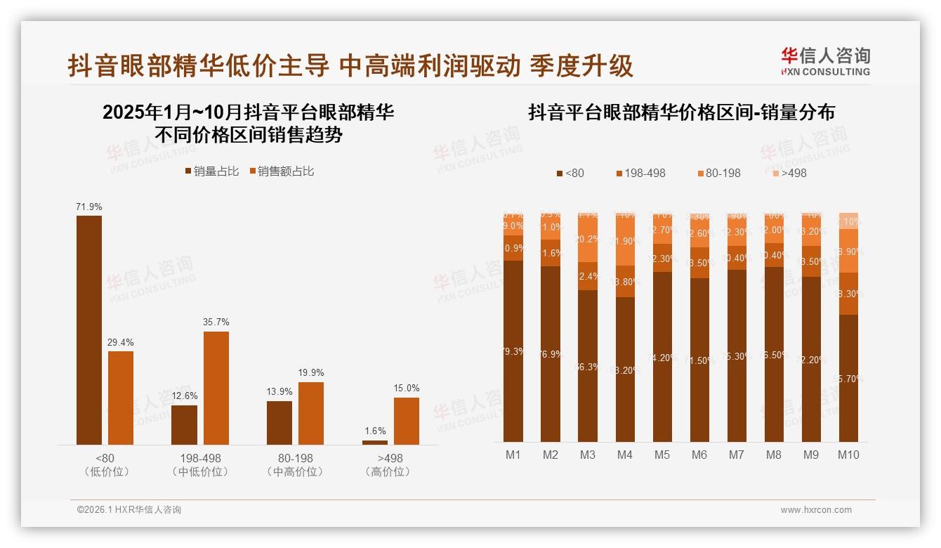 15ml滴管瓶42%偏好度锁定眼部精华主流规格，品牌押注便携抗氧——华信人咨询白皮书指出-2026年1月-眼部精华-38