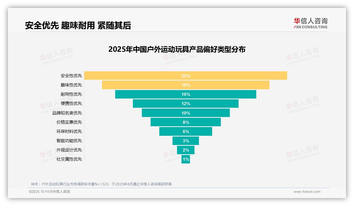 安全性23%主导消费者选择，该趋势获华信人咨询报告支持-2025年10月-户外运动玩具-38