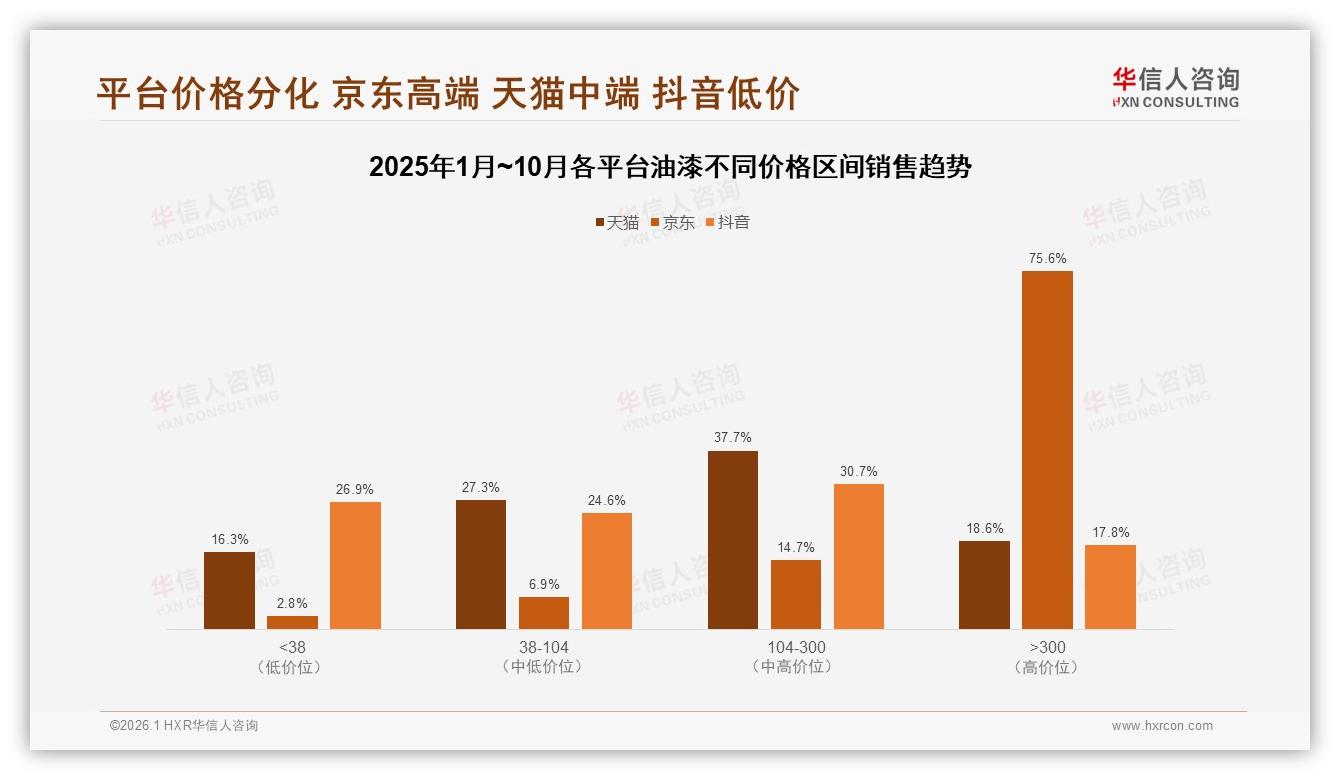 华信人咨询独家披露：30%消费者青睐环保油漆，低VOC成新房装修首要标准-2026年1月-油漆-38