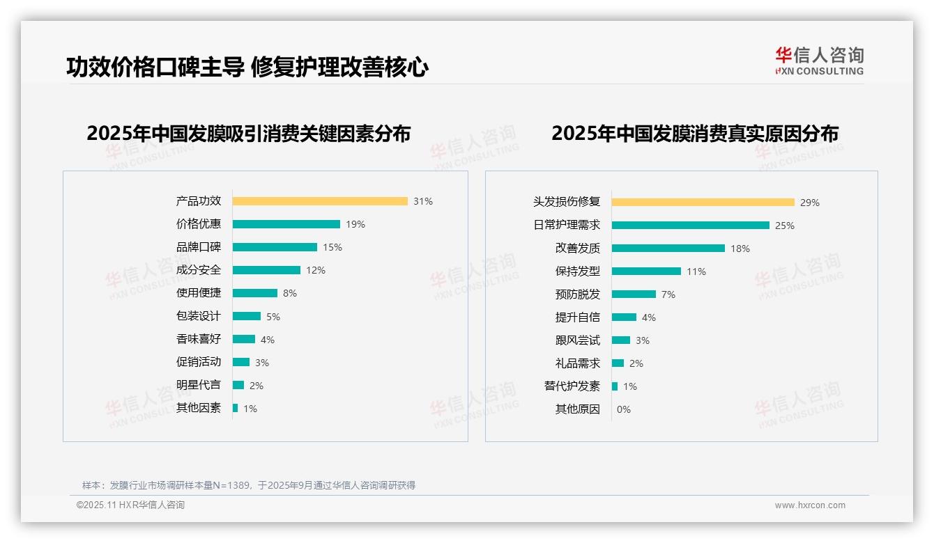 权威印证：华信人咨询调研报告确认修复型发膜偏好高达28%-2025年11月-发膜-38