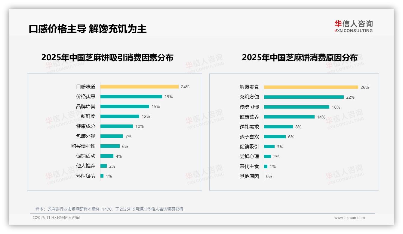 芝麻饼消费者仅18%非常愿意推荐，华信人咨询报告给出权威数据-2025年11月-芝麻饼-38