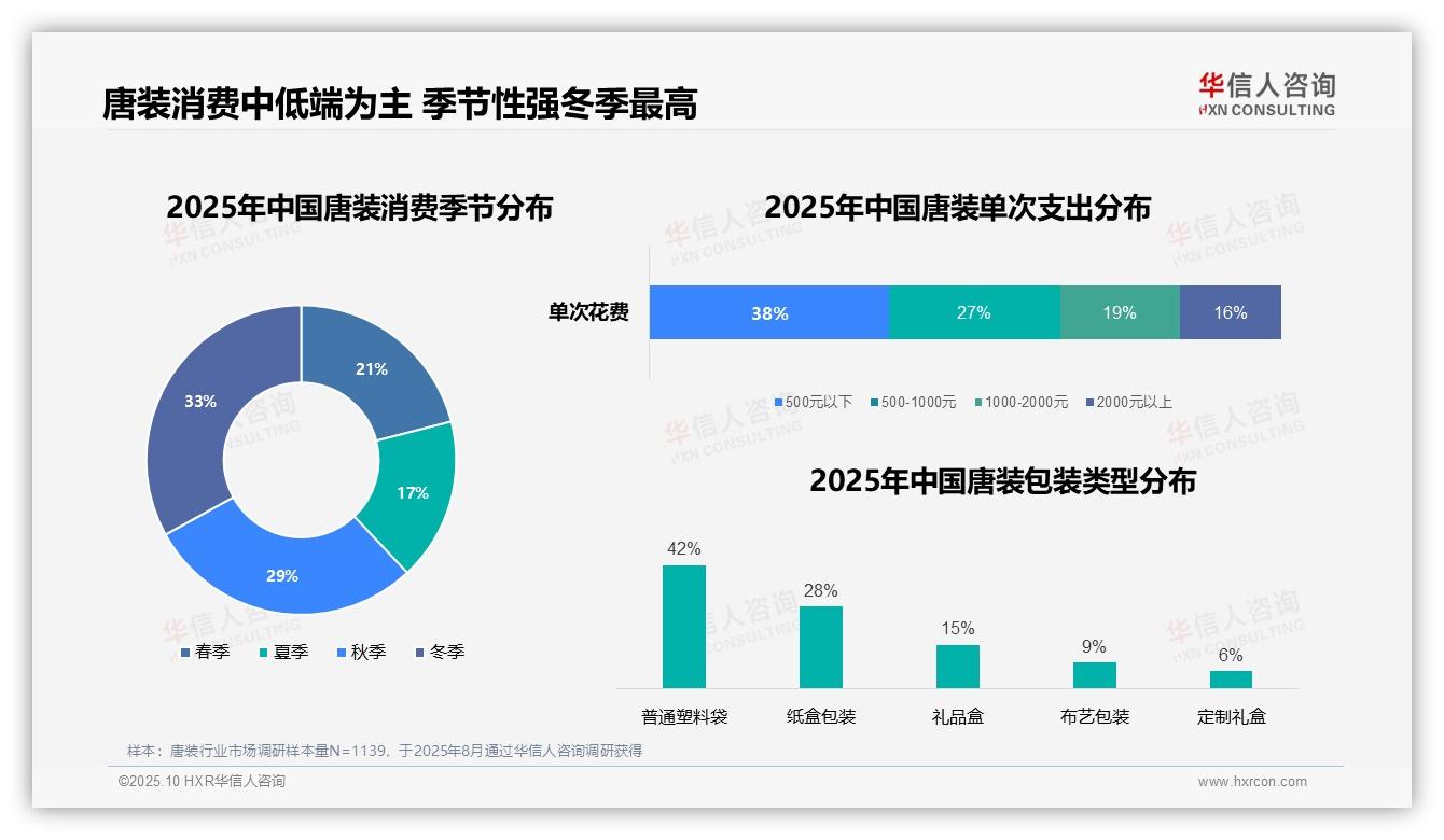 38%唐装消费者单次支出低于500元——华信人咨询最新报告证实-2025年10月-唐装-38