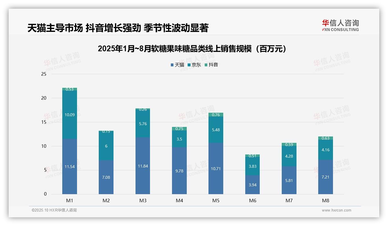 华信人咨询报告聚焦：抖音软糖果味糖销售额增长17.8%-2025年10月-软糖果味糖-38
