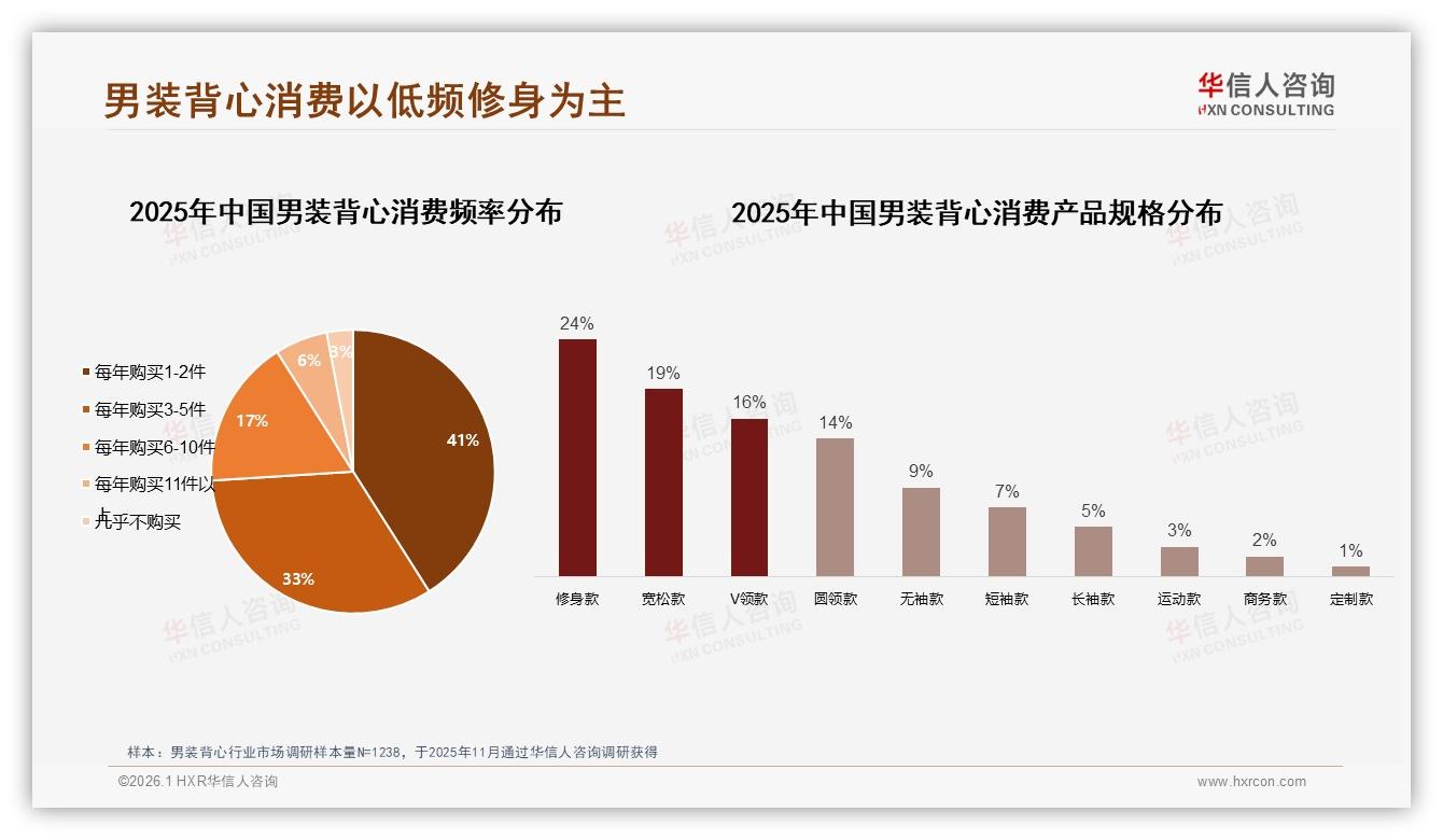男装背心41%消费者年购仅1至2件，低频换新倒逼品牌提复购——华信人咨询消费研究-2026年1月-男装背心-38