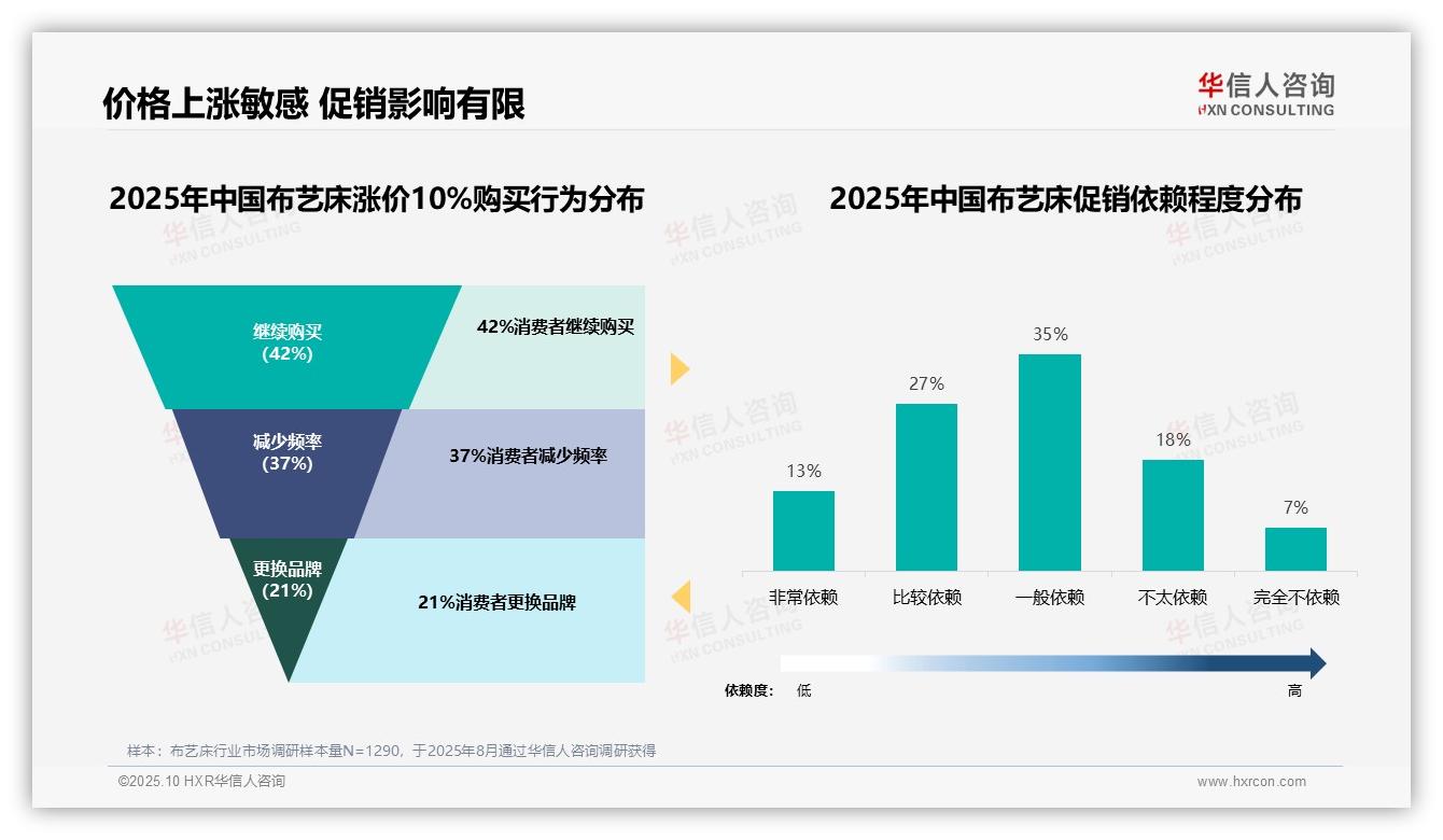 决策参考：华信人咨询报告强调42%消费者坚守布艺床品牌-2025年10月-布艺床-38