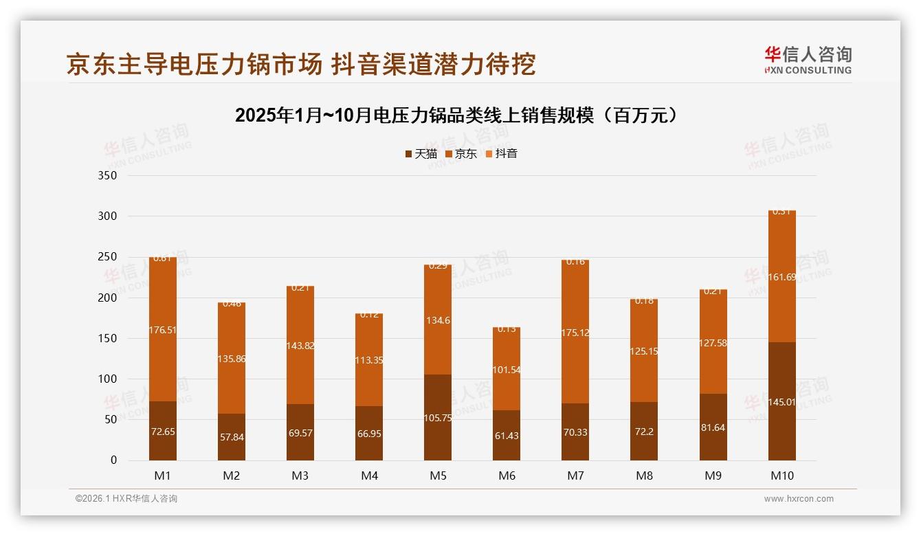 华信人咨询趋势雷达：京东占60%销售额领跑电压力锅，抖音不足1%潜藏增量洼地-2026年1月-电压力锅-38