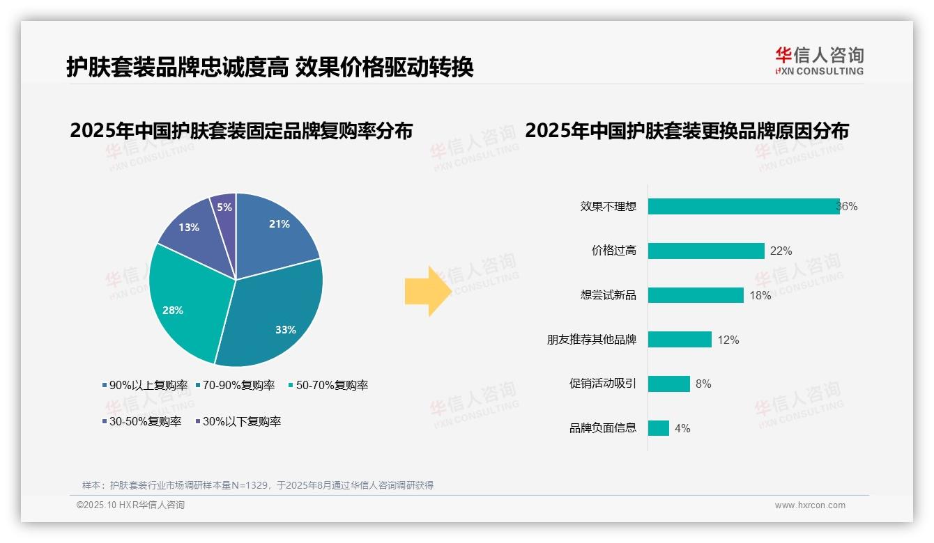 58%消费者选择国产品牌护肤套装——华信人咨询独家报告-2025年10月-护肤套装-38
