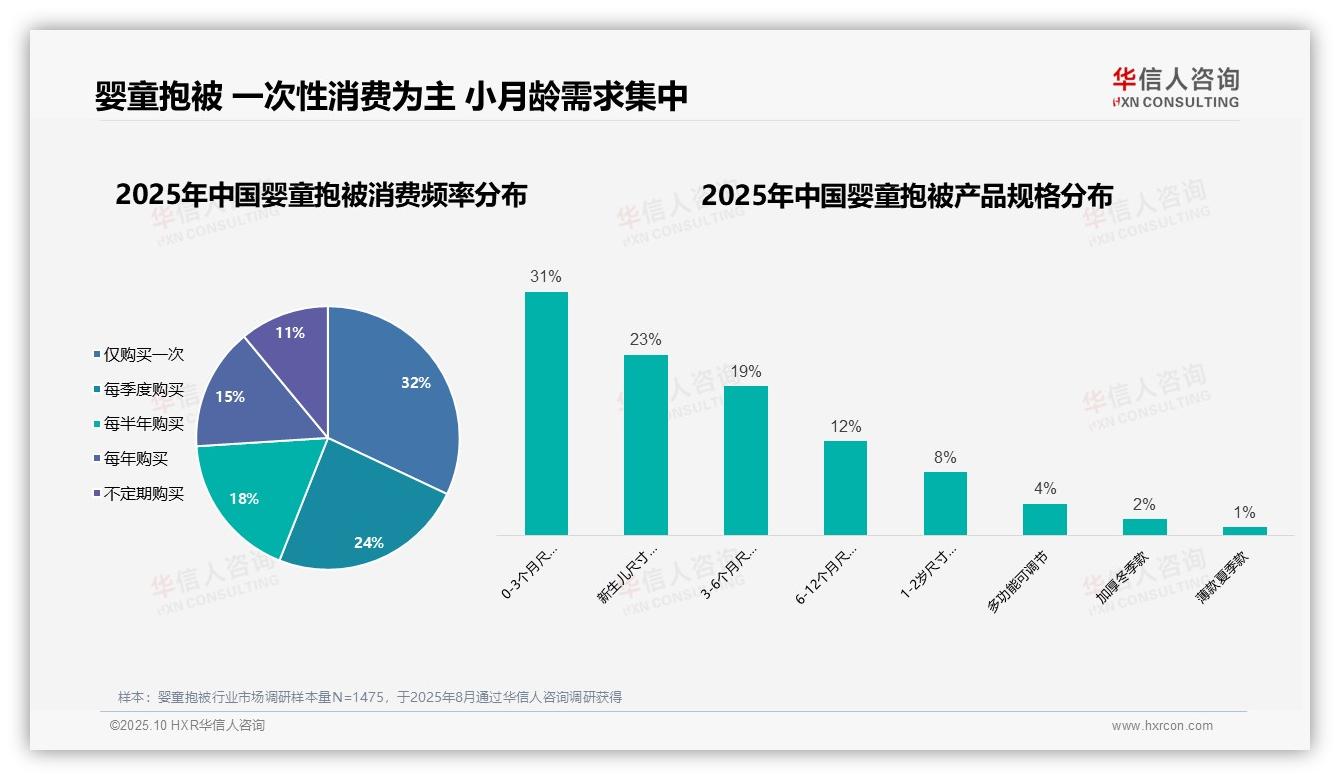 32%消费者仅购买一次婴童抱被，华信人咨询报告给出权威数据-2025年10月-婴童抱被-38