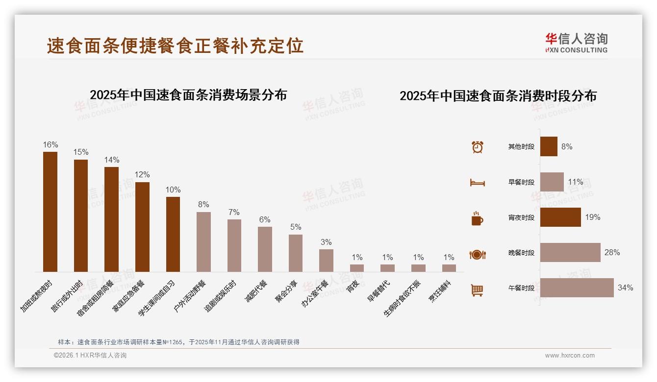 华信人咨询品类洞察：26至35岁占比31%速食面条消费主力军年轻化-2026年1月-速食面条-38