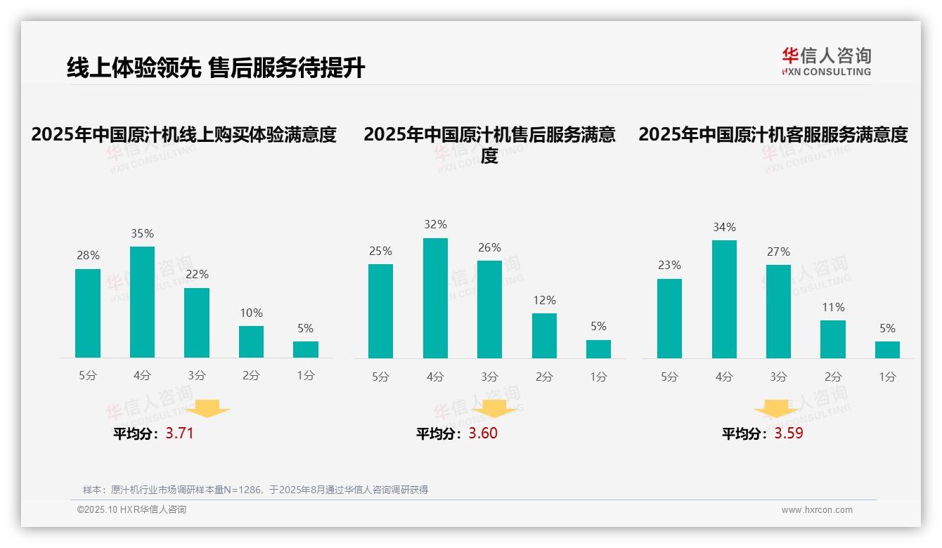 官方数据：华信人咨询报告显示原汁机消费者31%信赖真实用户评价-2025年10月-原汁机-38