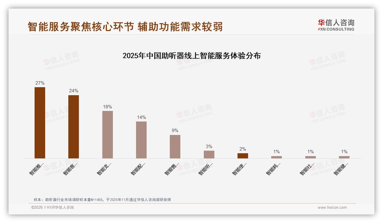 华信人咨询独家披露：67%高推荐意愿背后31%效果未达预期隐忧-2026年1月-助听器-38