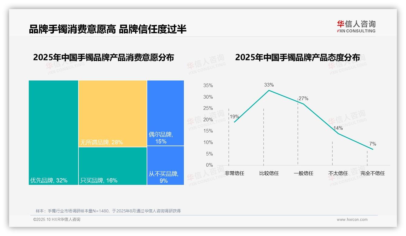 76%手镯消费者偏好国产品牌，华信人咨询报告给出权威数据-2025年10月-手镯-38