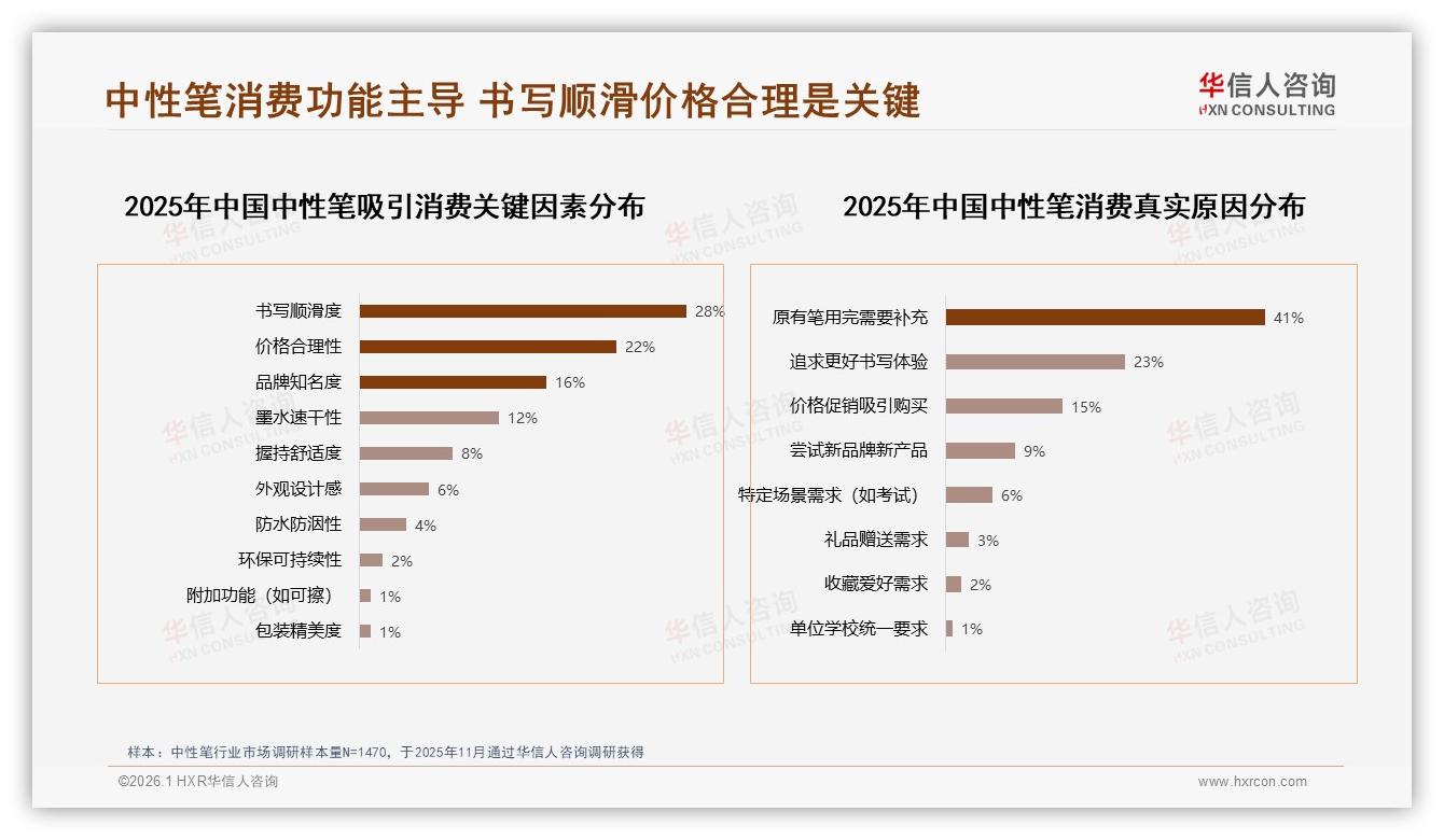 华信人咨询中性笔趋势报告：0.5mm细笔尖占主流，书写顺滑度28%需求第一-2026年1月-中性笔-38