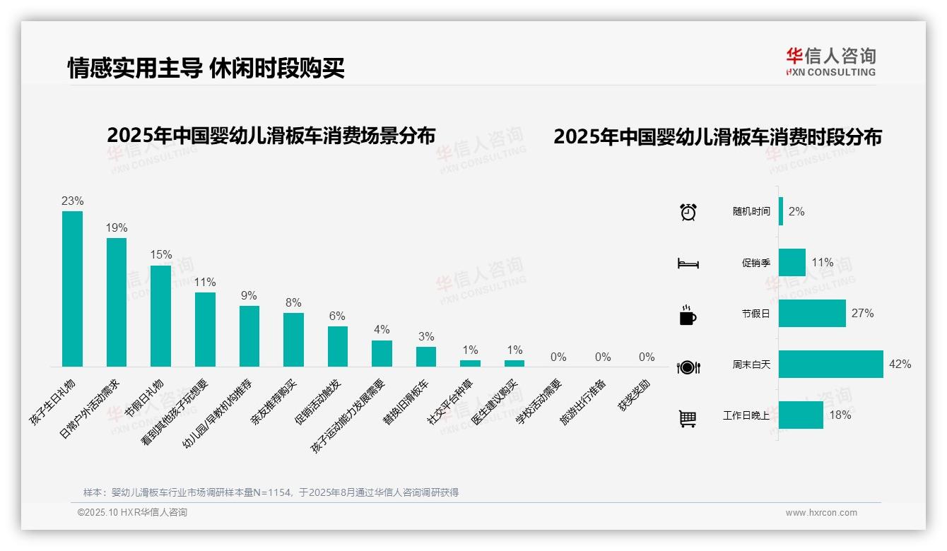 华信人咨询报告解读：为何说73%消费者选择100~300元支出-2025年10月-婴幼儿滑板车-38