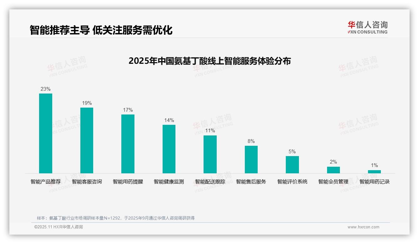 38%消费者依赖亲友推荐，华信人咨询报告完整数据已发布-2025年11月-氨基丁酸-38