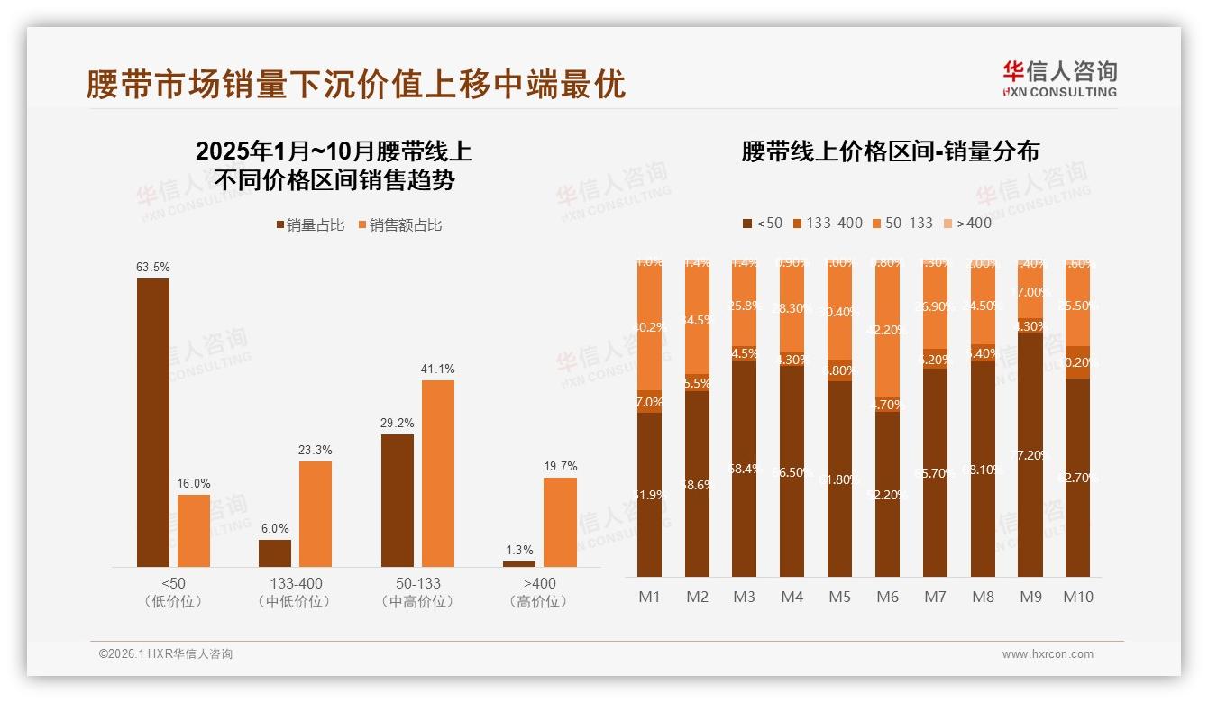 华信人咨询白皮书指出：100~300元占38%支出，腰带中端价格带最吸金-2026年1月-腰带-38