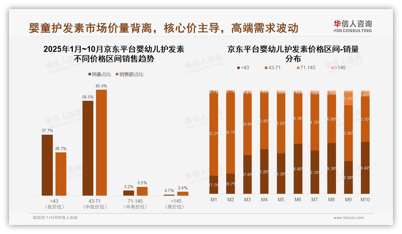 华信人咨询趋势雷达：抖音72%销售额领跑婴幼儿护发素线上渠道-2026年1月-婴幼儿护发素-38