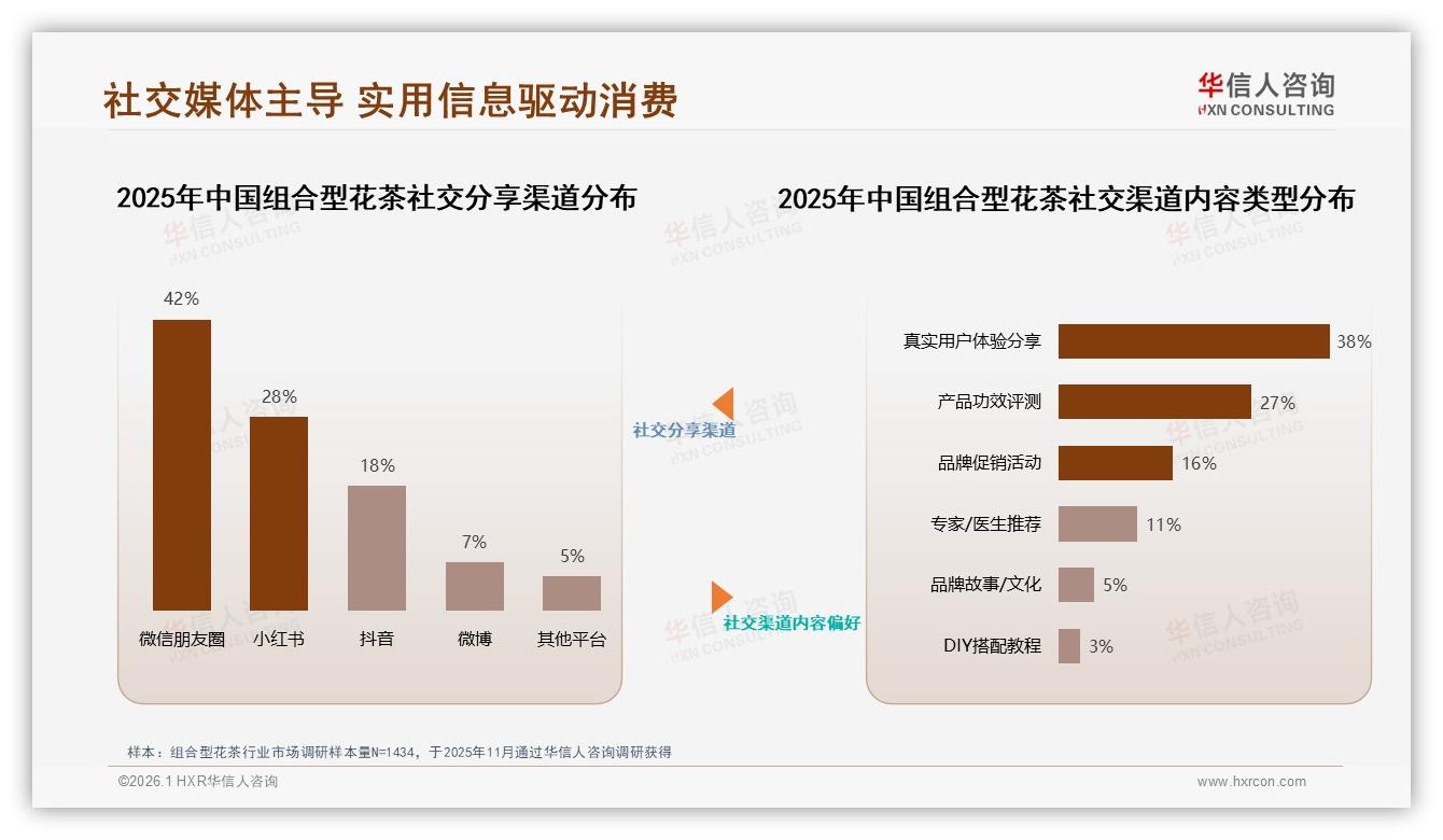 41%亲友推荐驱动组合型花茶销量，社交电商如何放大41%——华信人咨询报告披露-2026年1月-组合型花茶-38