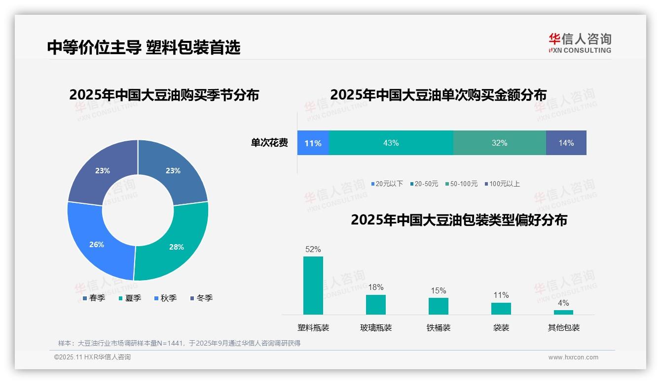 数据说话：华信人咨询报告指出67%家庭炒菜依赖大豆油-2025年11月-大豆油-38