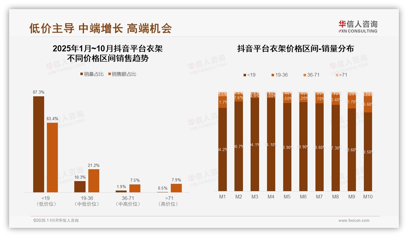 每年仅1~2次购买占42%低频衣架市场，华信人咨询行业观察：促销难提频-2026年1月-衣架-38