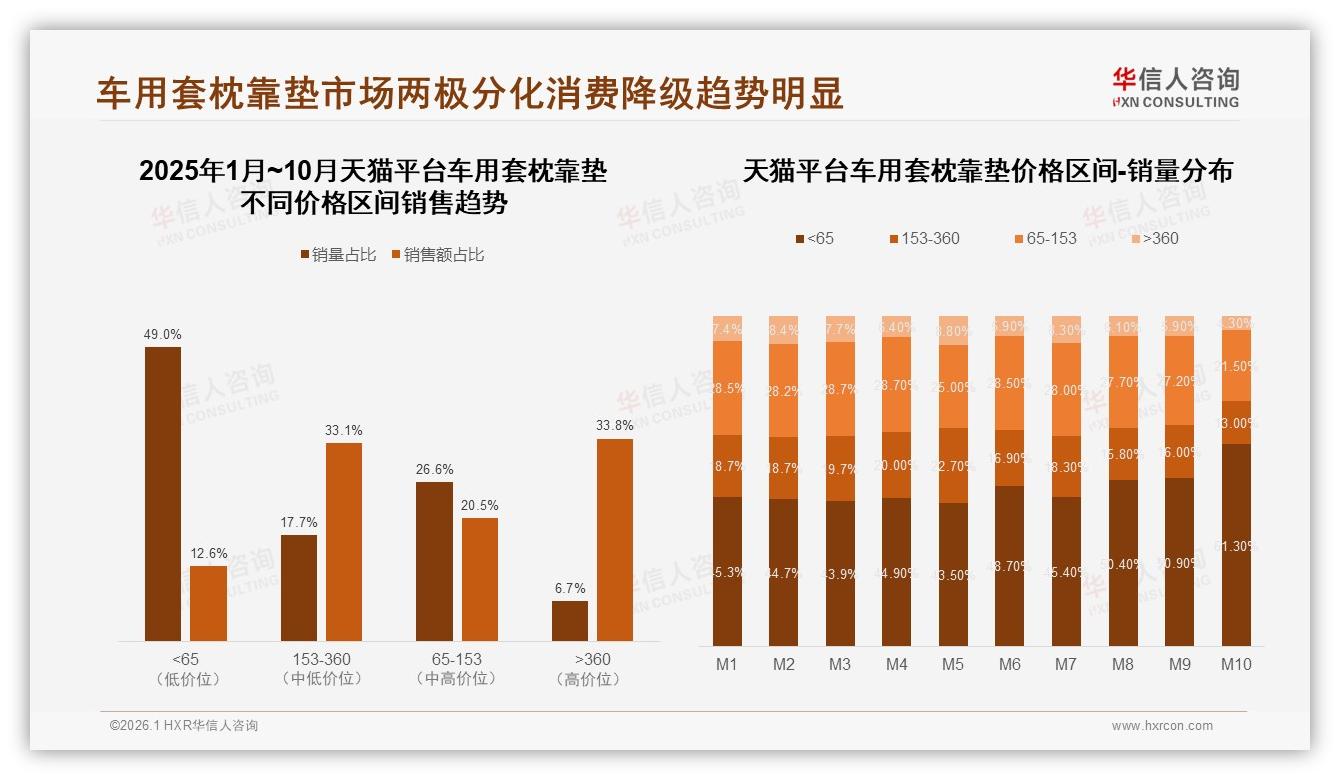 线上渠道占59%车用套枕靠垫销售主阵地，华信人咨询行业观察-2026年1月-车用套枕靠垫-38