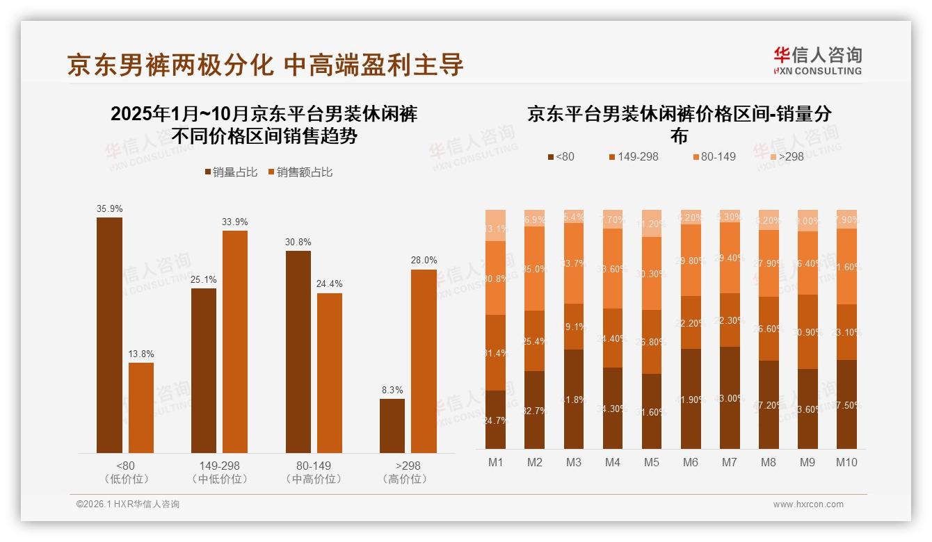京东28%高端298元男装休闲裤销量溢价双赢两极分化-2026年1月-男装休闲裤-38