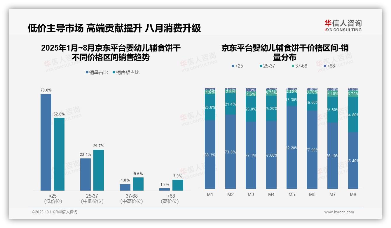 中高价位婴幼儿辅食饼干贡献59.4%销售额——华信人咨询趋势报告摘要-2025年10月-婴幼儿辅食饼干-38