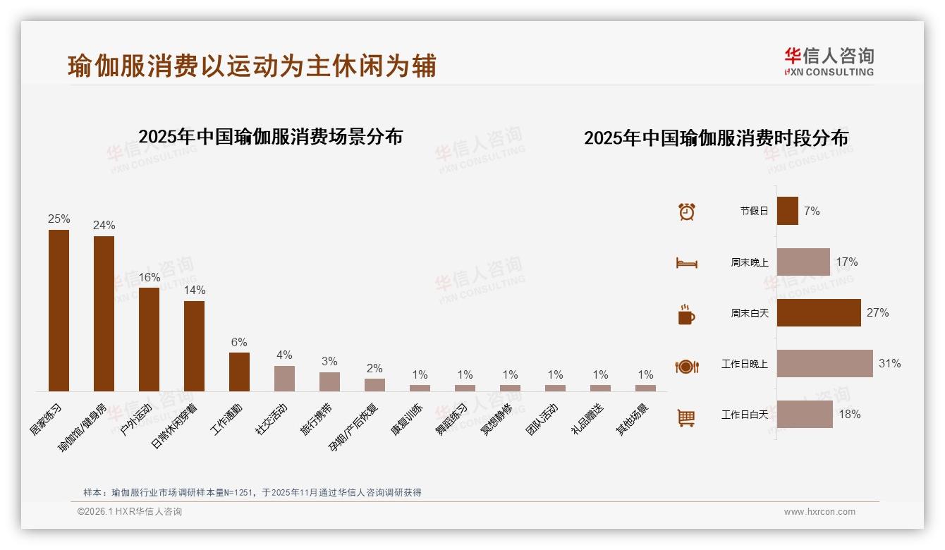 华信人咨询独家披露：居家练习和瑜伽馆场景合计49%，瑜伽服从健身房走向日常通勤-2026年1月-瑜伽服-38