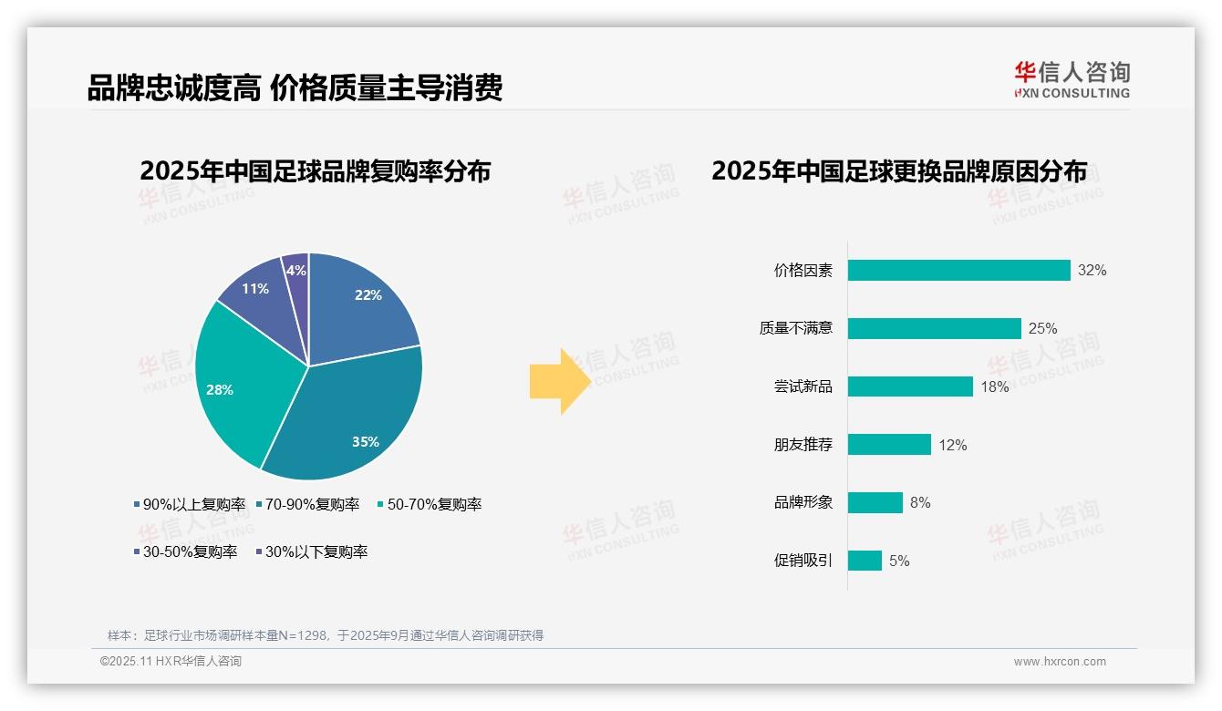 数据说话：华信人咨询报告指出国产品牌占据58%足球消费市场-2025年11月-足球-38