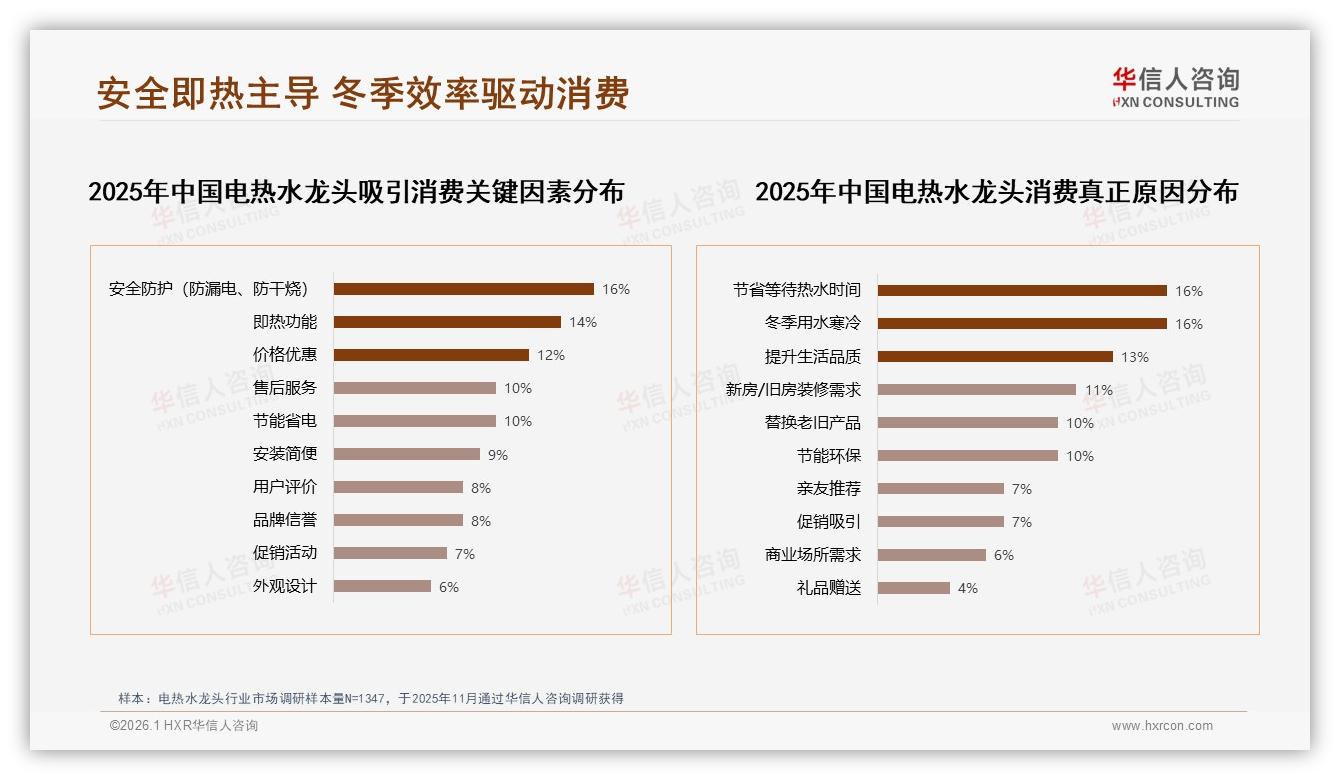 华信人咨询权威发布：安全性能14%首选电热水龙头安全成溢价核心——华信人咨询研究报告精选-2026年1月-电热水龙头-38