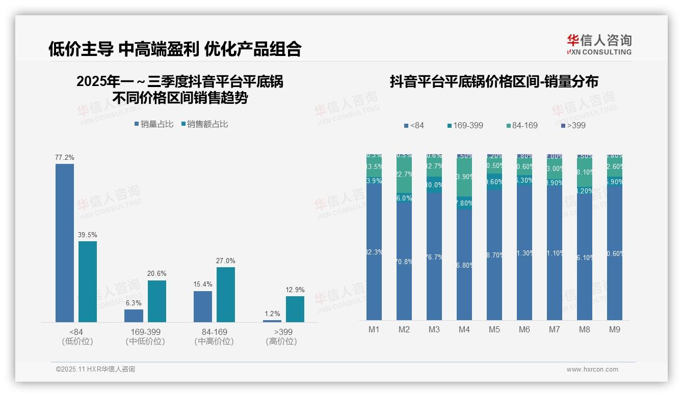 一文读懂抖音平底锅低价销量占比77.2%：华信人咨询报告精编-2025年11月-平底锅-38