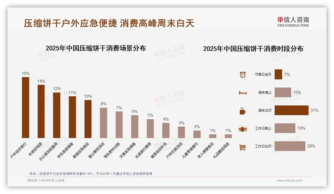 华信人咨询权威发布：31%消费者26至35岁压缩饼干扛起户外便携刚需大旗-2026年1月-压缩饼干-38