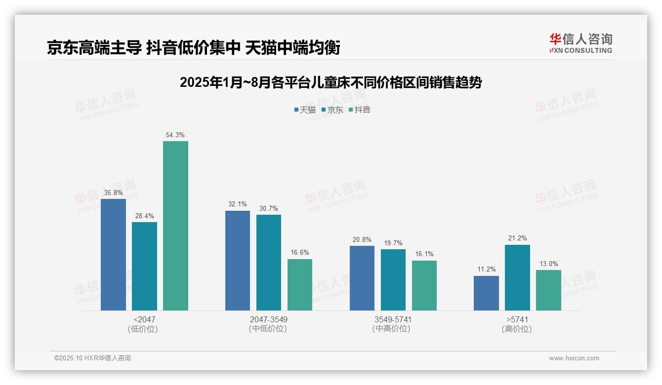 数据说话：华信人咨询报告指出抖音儿童床低价带占比54.3%-2025年10月-儿童床-38