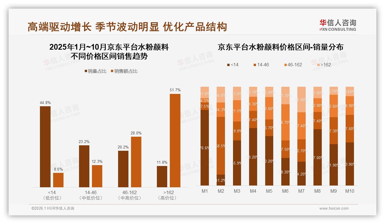 华信人咨询水粉颜料品类年报：24色36色套装合计57%销量，中端规格成利润高地-2026年1月-水粉颜料-38