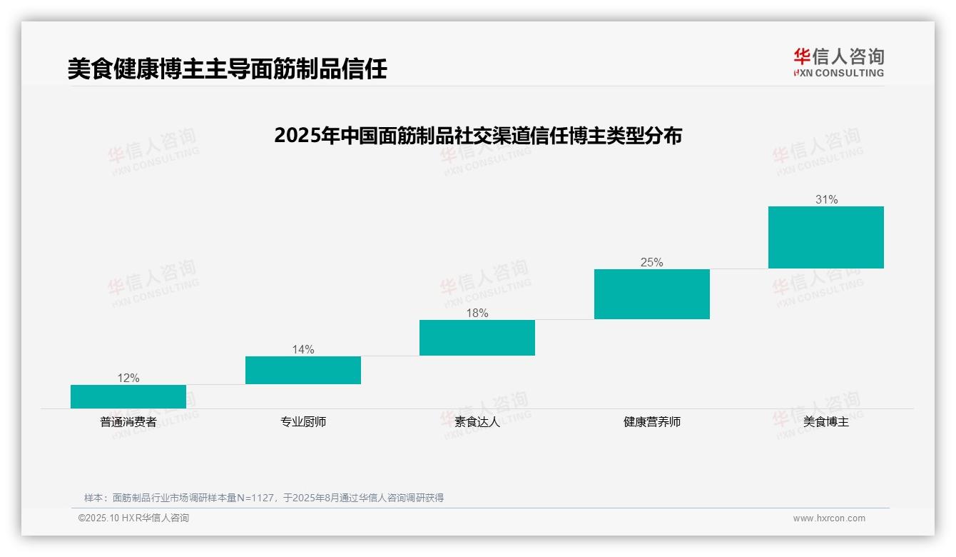 华信人咨询报告核心结论：31%消费者最信任美食博主推荐面筋制品-2025年10月-面筋制品-38