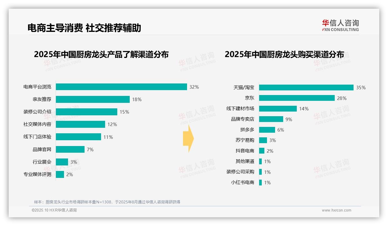 华信人咨询报告出炉，指出37%消费者选择中端厨房龙头-2025年10月-厨房龙头-38