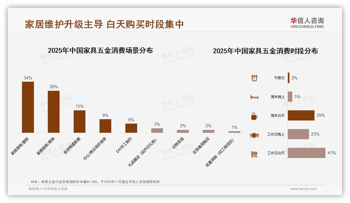 低价走量高价赚利，67.5%销量低于13元却仅贡献17%销售额-2026年1月-家具五金-38