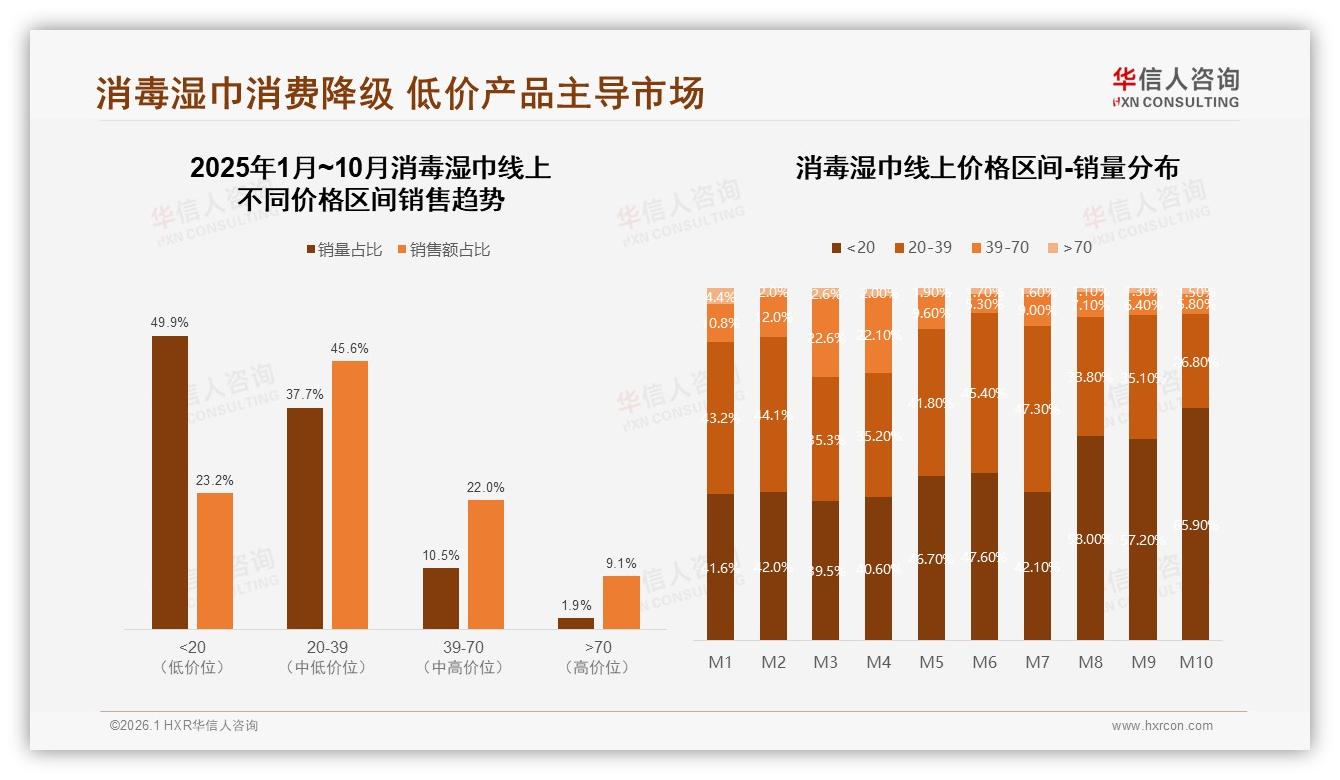 华信人咨询最新研报：女性58%主导消毒湿巾市场，20元低价带销量冲至72%-2026年1月-消毒湿巾-38