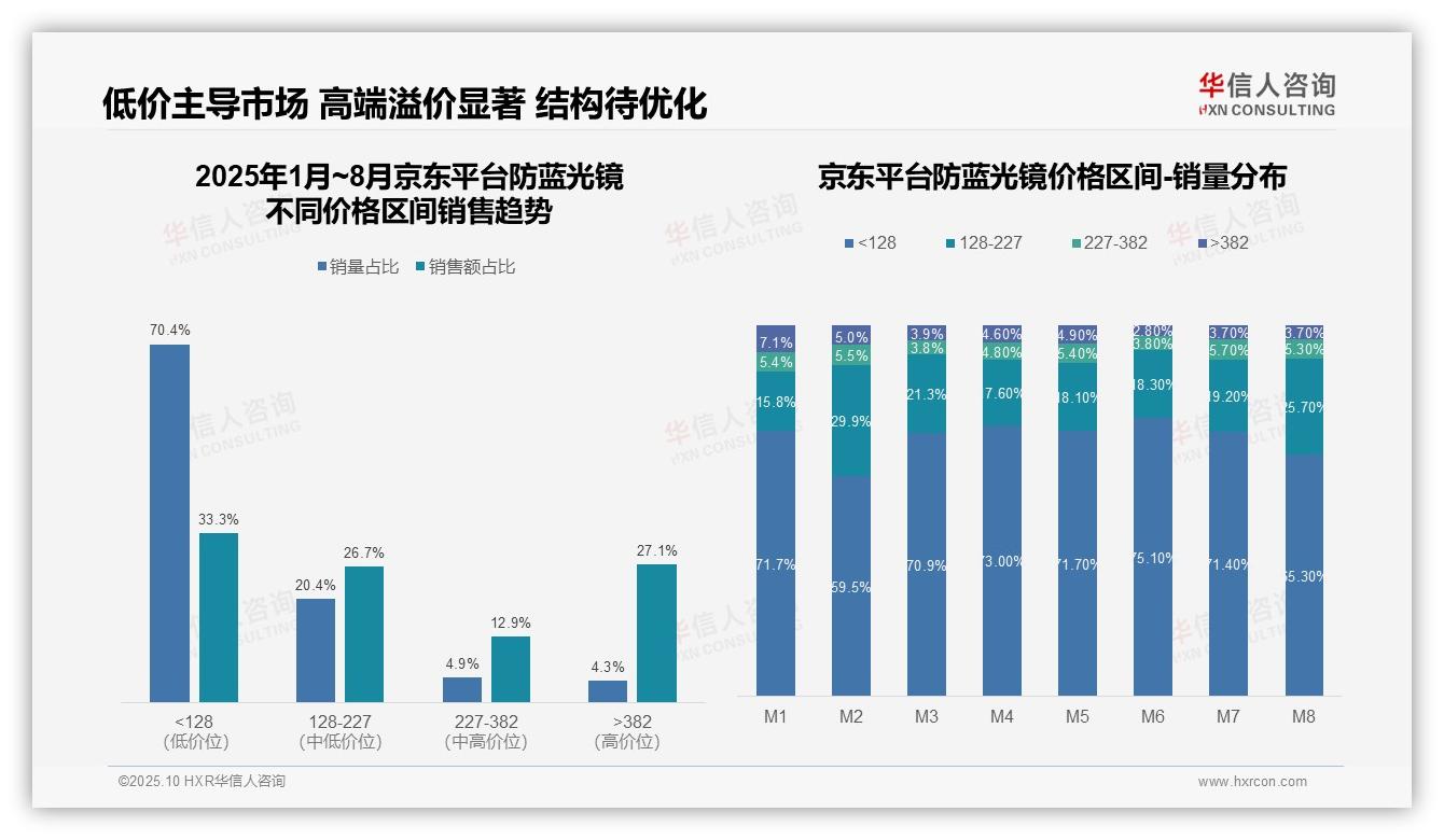 华信人咨询报告聚焦：84.2%防蓝光镜销量来自低价产品-2025年10月-防蓝光镜-38