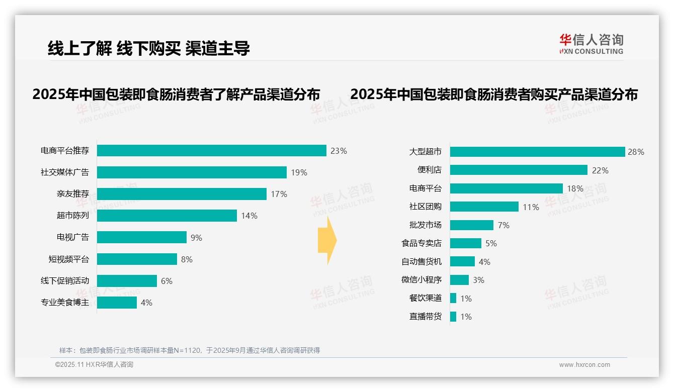 37%消费者选择中价位包装即食肠——引自华信人咨询消费者调研报告-2025年11月-包装即食肠-38
