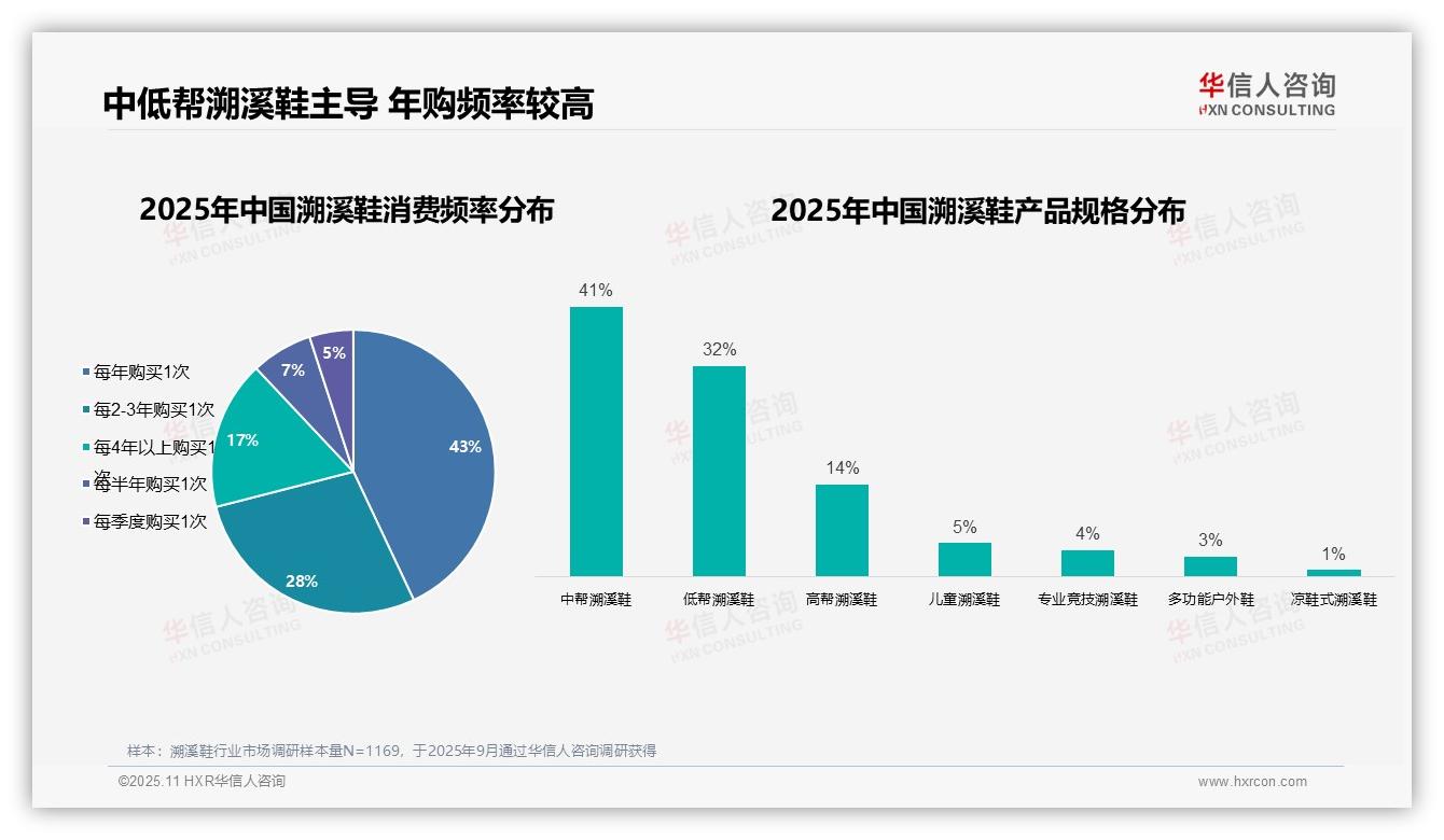 华信人咨询证实：67%消费者自主选择溯溪鞋-2025年11月-溯溪鞋-38