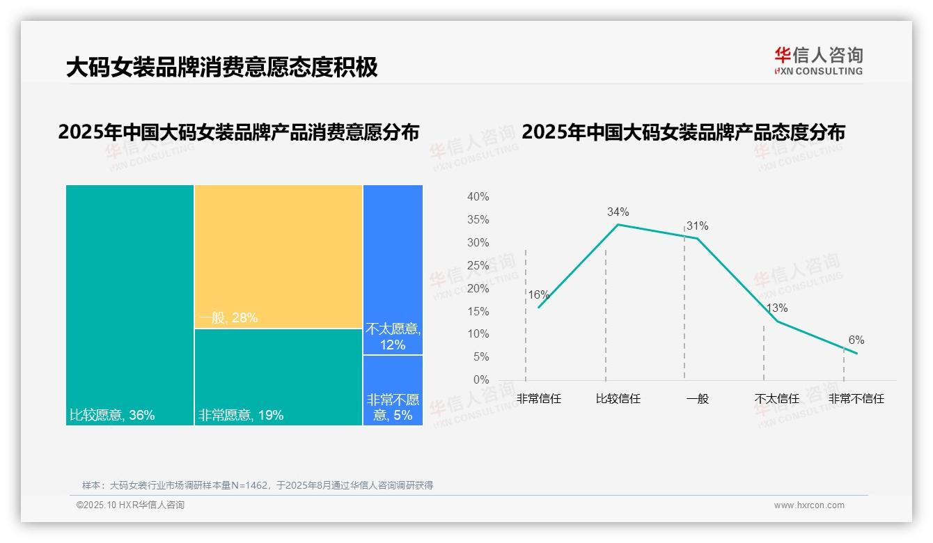 华信人咨询发布专项报告：国产品牌主导大码女装87%消费市场-2025年10月-大码女装-38