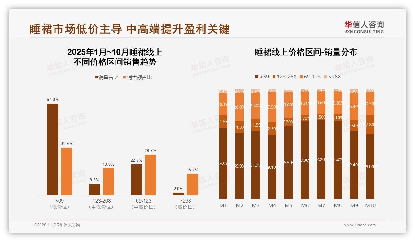 睡裙消费42%靠促销，37%集中50~80元价格带——华信人咨询报告披露-2026年1月-睡裙-38