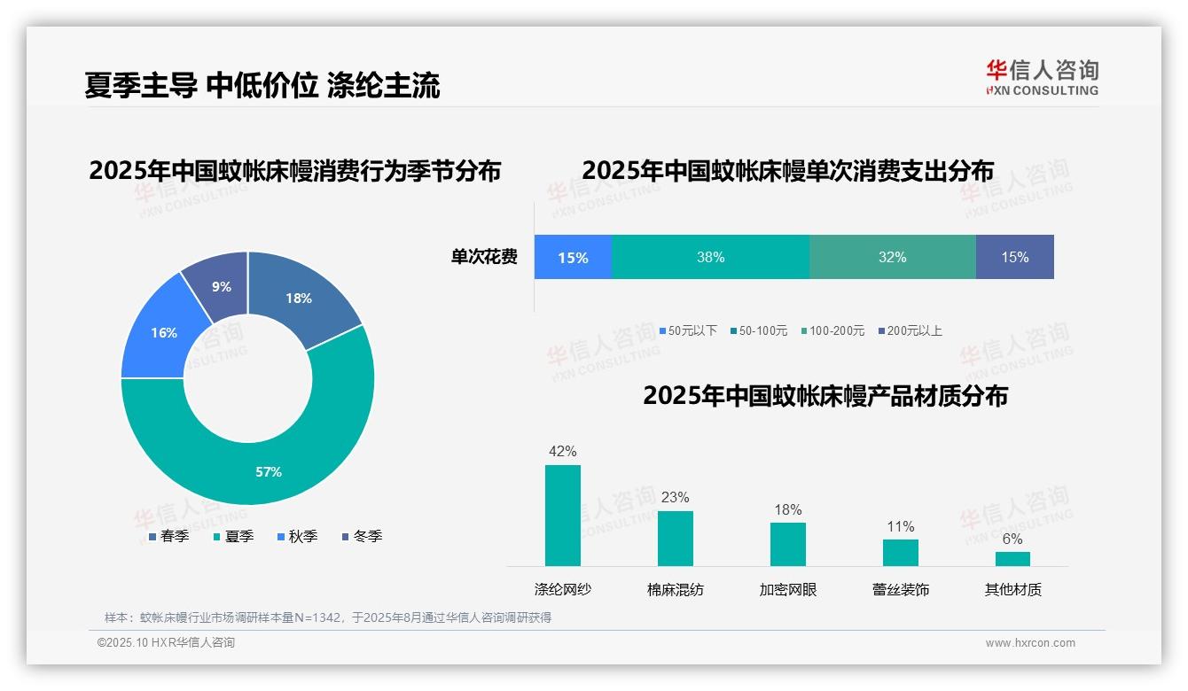 华信人咨询报告核心结论：57%蚊帐床幔消费发生在夏季-2025年10月-蚊帐床幔-38