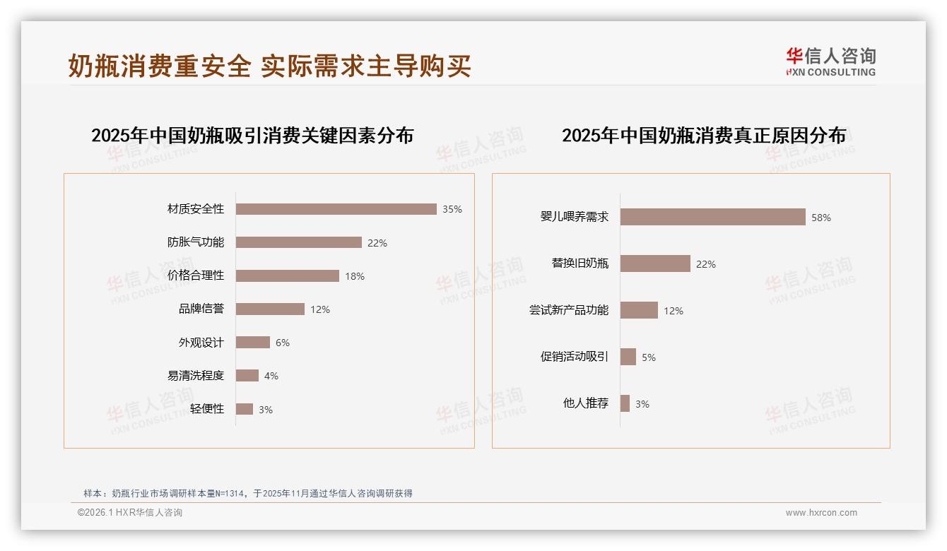 华信人咨询权威发布：玻璃与PPSU奶瓶合计占60%份额，安全耐用成核心卖点-2026年1月-奶瓶-38
