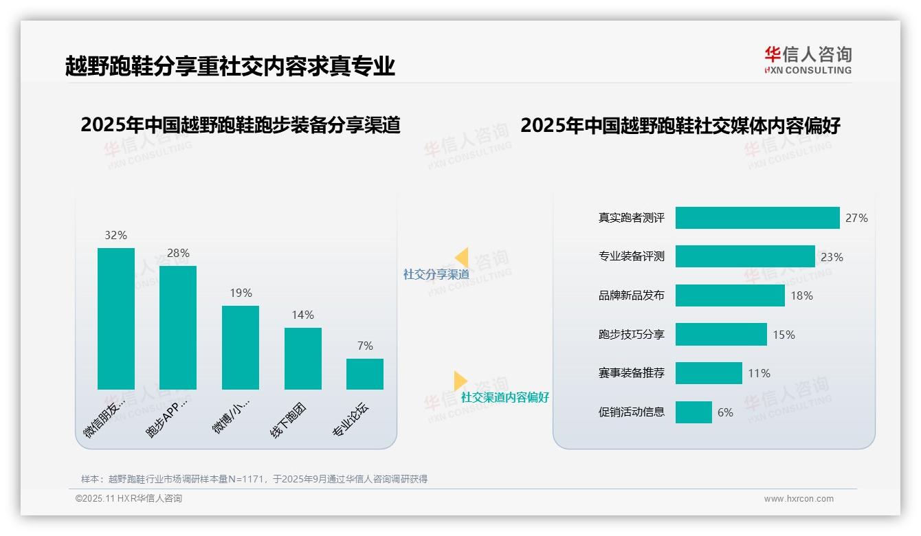行业风向：华信人咨询报告提出60%消费者通过社交平台分享越野跑鞋体验-2025年11月-越野跑鞋-38