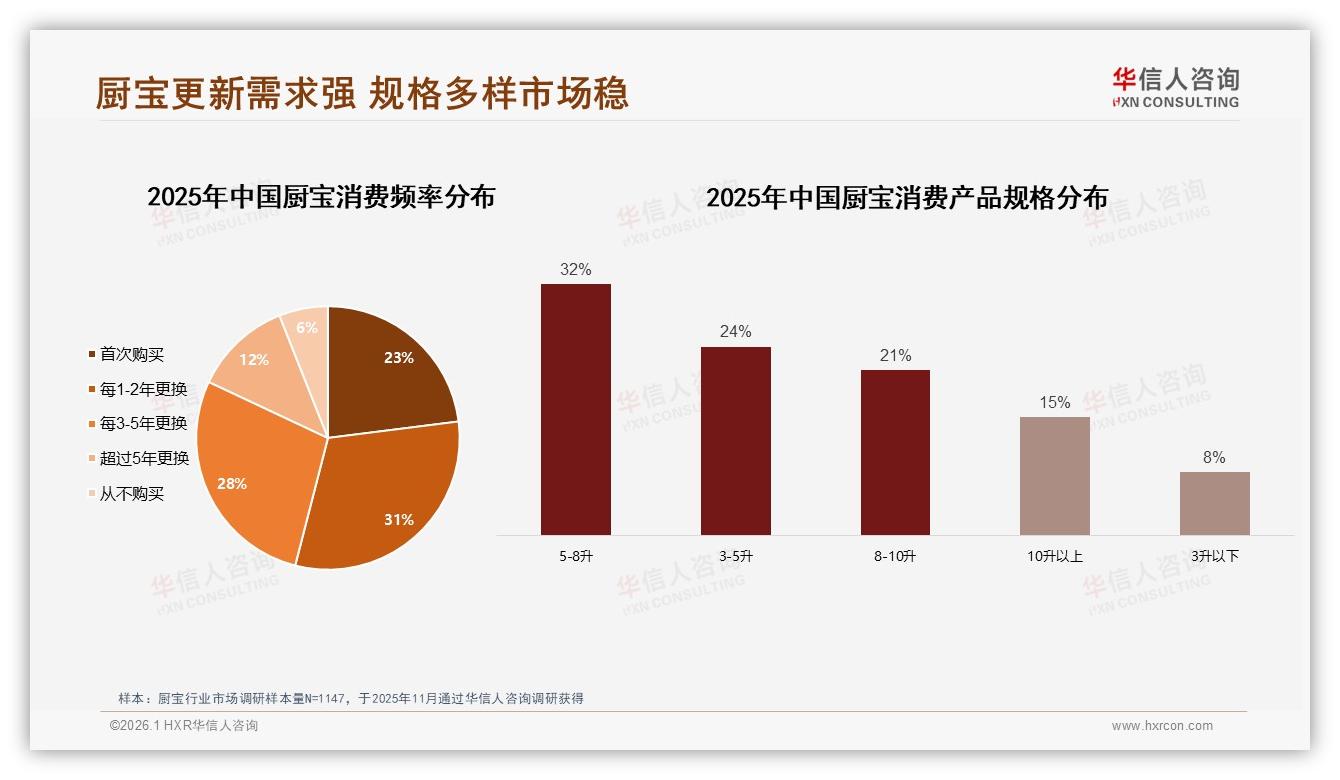 华信人咨询厨宝品类年报：31%用户每1到2年换机厨宝更新需求催生换代蓝海-2026年1月-厨宝-38