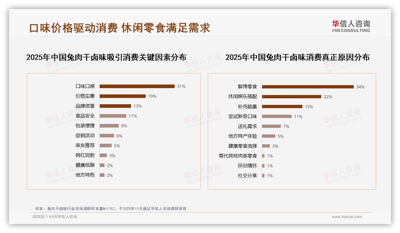 华信人咨询兔肉干卤味趋势报告：26-35岁人群38%占比驱动中端35~67元价格带-2026年1月-兔肉干卤味-38