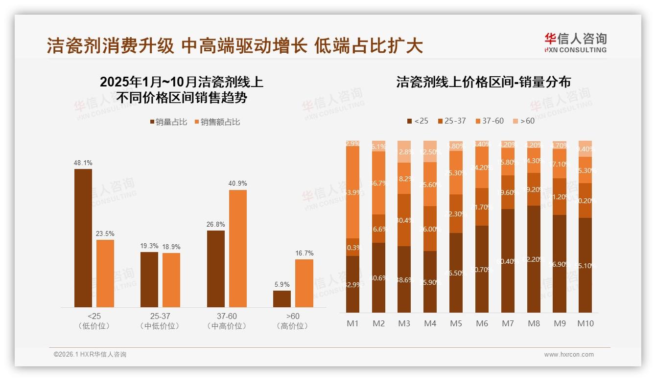 26至35岁31%人群撬动洁瓷剂中端市场，抖音月销破4.5亿——华信人咨询报告披露-2026年1月-洁瓷剂-38